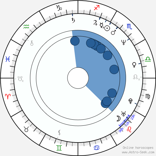 Michalis Koutsogiannakis wikipedia, horoscope, astrology, instagram