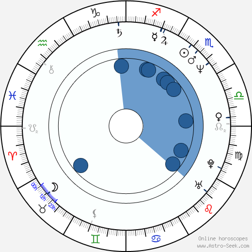 Mireille Perrier wikipedia, horoscope, astrology, instagram