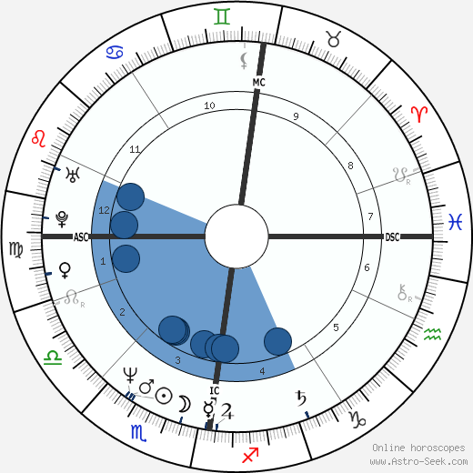 Peter Mullan wikipedia, horoscope, astrology, instagram