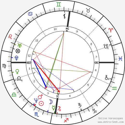 Peter Mullan birth chart, Peter Mullan astro natal horoscope, astrology