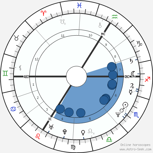 Philippe Guillon wikipedia, horoscope, astrology, instagram