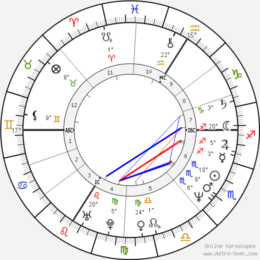 Philippe Guillon birth chart, biography, wikipedia 2023, 2024