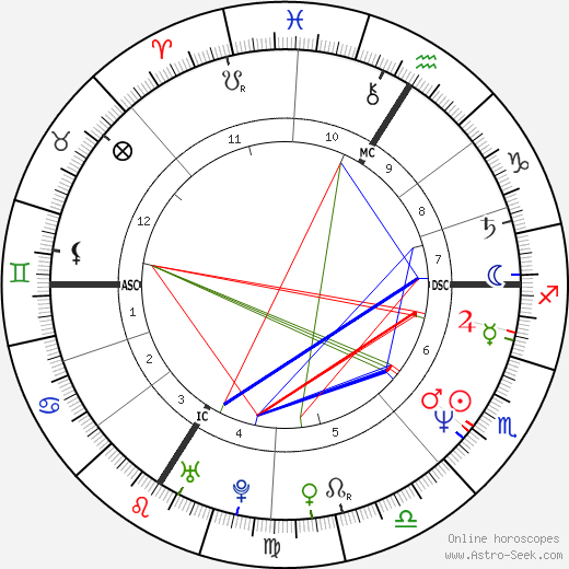 Philippe Guillon birth chart, Philippe Guillon astro natal horoscope, astrology