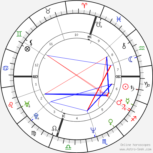 Al Giordano birth chart, Al Giordano astro natal horoscope, astrology