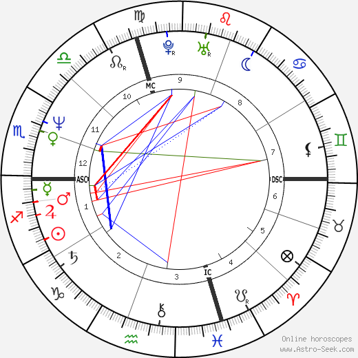 Charles Stuart birth chart, Charles Stuart astro natal horoscope, astrology