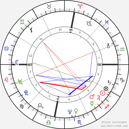 Gregg Araki birth chart, Gregg Araki astro natal horoscope, astrology