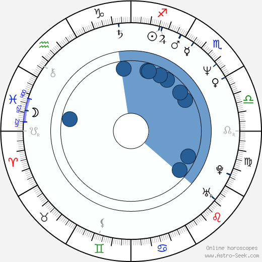 Jitka Asterová horoscope, astrology, sign, zodiac, date of birth, instagram