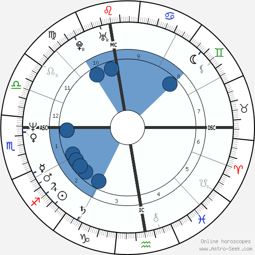 Richard Roman wikipedia, biography, birth chart, instagram Richard Roman wikipedia, horoscope, astrology, instagram