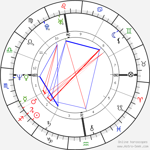 Richard Roman birth chart, Richard Roman astro natal horoscope, astrology