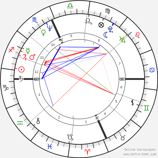 Sergio Rubini birth chart, Sergio Rubini astro natal horoscope, astrology