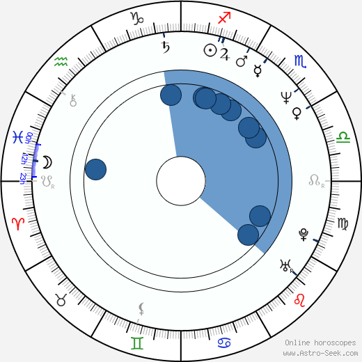 Tracy Wright horoscope, astrology, sign, zodiac, date of birth, instagram