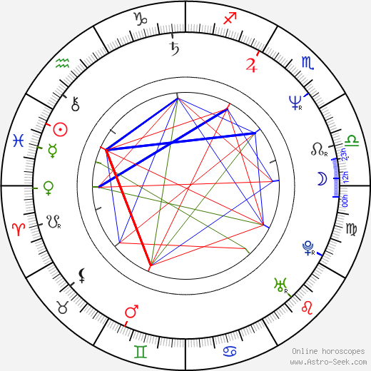 Aleksey Balabanov birth chart, Aleksey Balabanov astro natal horoscope, astrology