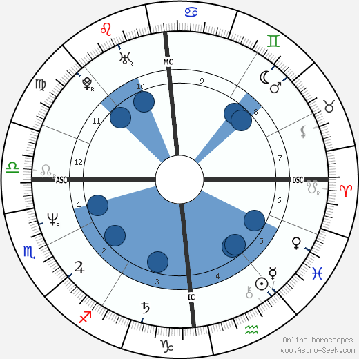 John McEnroe wikipedia, horoscope, astrology, instagram