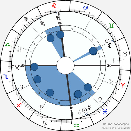 Joseph Hesketh wikipedia, horoscope, astrology, instagram