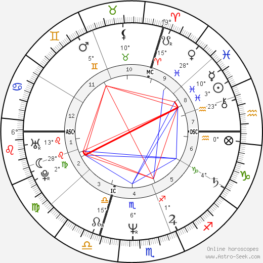 Kyle MacLachlan birth chart, biography, wikipedia 2024, 2025