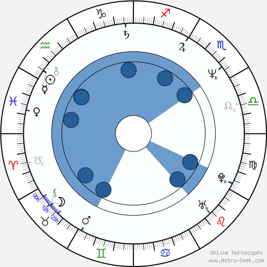 Michael Brynntrup horoscope, astrology, sign, zodiac, date of birth, instagram