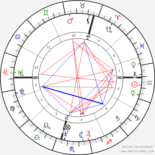 Ottmar Liebert birth chart, Ottmar Liebert astro natal horoscope, astrology