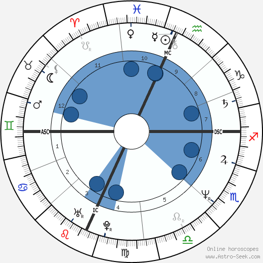Renée Fleming Oroscopo, astrologia, Segno, zodiac, Data di nascita, instagram
