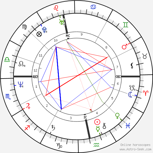 Sheila Grier birth chart, Sheila Grier astro natal horoscope, astrology