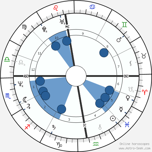 W. Warendorf wikipedia, horoscope, astrology, instagram