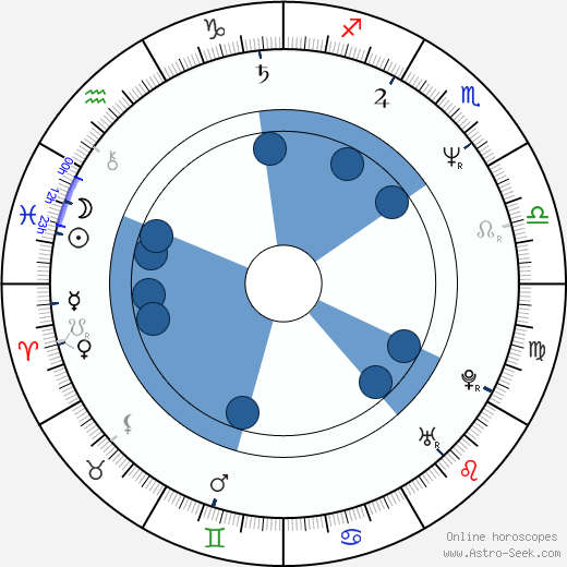 Aidan Quinn wikipedia, horoscope, astrology, instagram