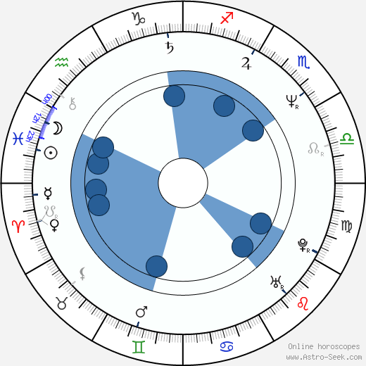 Barbara Eve Harris Oroscopo, astrologia, Segno, zodiac, Data di nascita, instagram