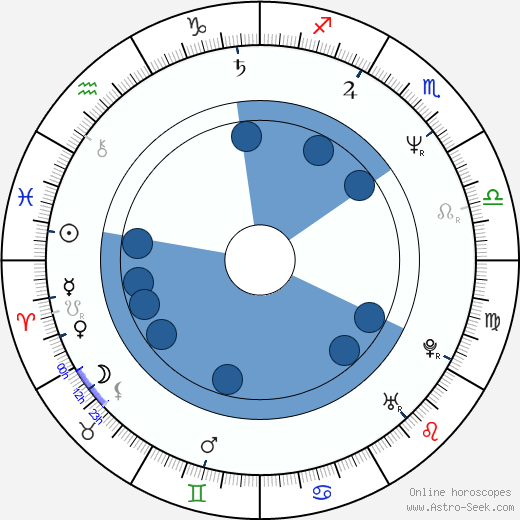 Bruce Byron horoscope, astrology, sign, zodiac, date of birth, instagram