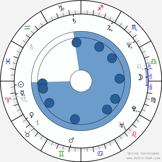 Drake Sather horoscope, astrology, sign, zodiac, date of birth, instagram
