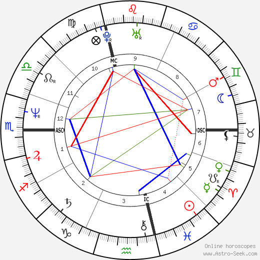 Fabio Lanzoni birth chart, Fabio Lanzoni astro natal horoscope, astrology