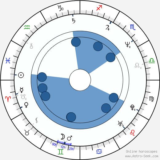 Gary Basaraba wikipedia, horoscope, astrology, instagram