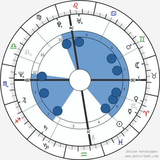 Gerald McCra wikipedia, horoscope, astrology, instagram