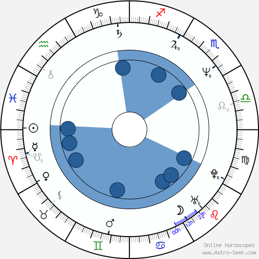 Ian Frederick Rossiter horoscope, astrology, sign, zodiac, date of birth, instagram