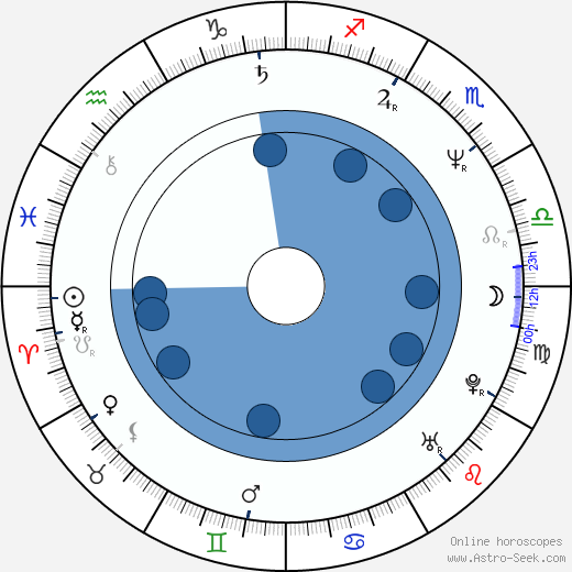 Juha Torvinen wikipedia, horoscope, astrology, instagram