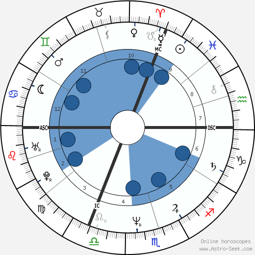 Luc Besson wikipedia, horoscope, astrology, instagram