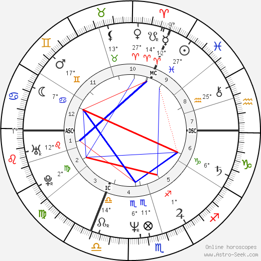 Luc Besson birth chart, biography, wikipedia 2024, 2025