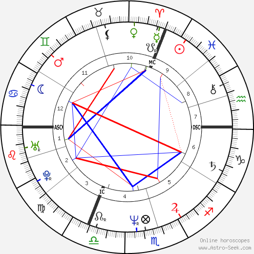 Luc Besson birth chart, Luc Besson astro natal horoscope, astrology