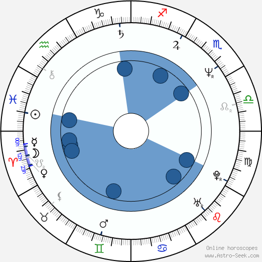 Martin Loeb wikipedia, horoscope, astrology, instagram