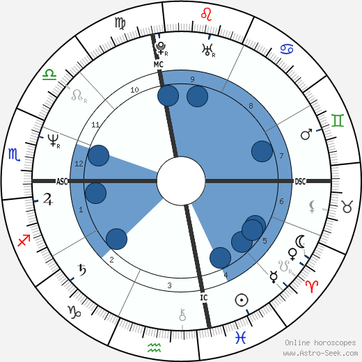 Nina Hartley wikipedia, horoscope, astrology, instagram