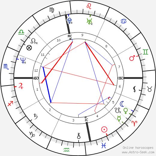 Nina Hartley birth chart, Nina Hartley astro natal horoscope, astrology