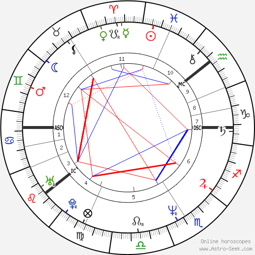 Renny Harlin birth chart, Renny Harlin astro natal horoscope, astrology