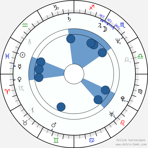 Richard Lowenstein Oroscopo, astrologia, Segno, zodiac, Data di nascita, instagram