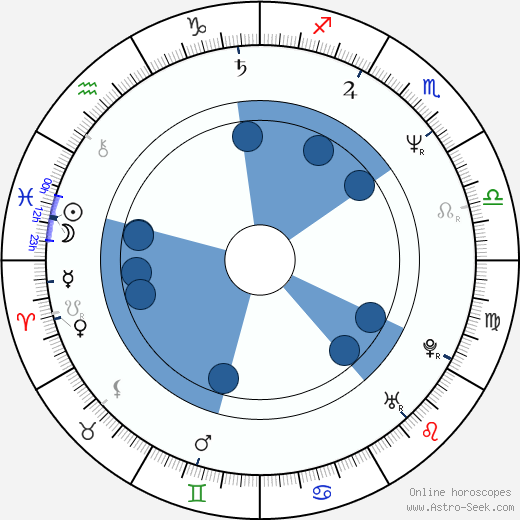 Rodney A. Grant wikipedia, horoscope, astrology, instagram