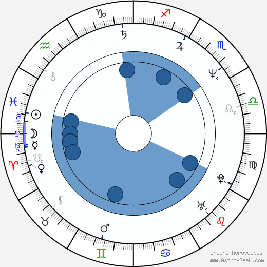 Taneli Mäkelä horoscope, astrology, sign, zodiac, date of birth, instagram