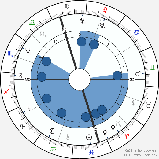 Tom Arnold wikipedia, horoscope, astrology, instagram