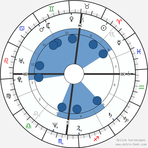 Bruce Hinckley wikipedia, horoscope, astrology, instagram