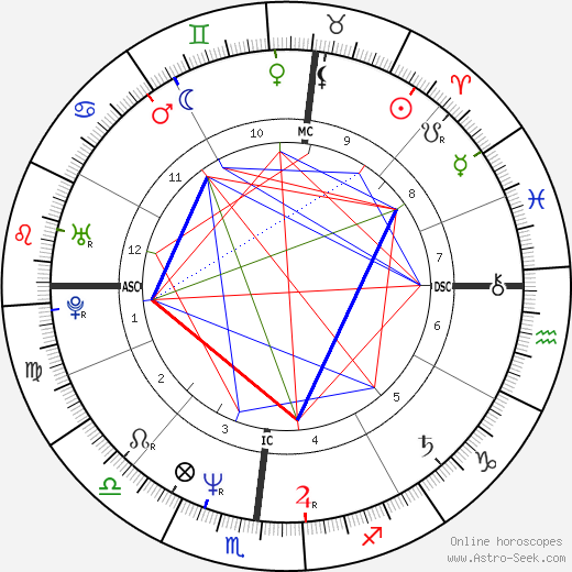 Bruce Hinckley birth chart, Bruce Hinckley astro natal horoscope, astrology