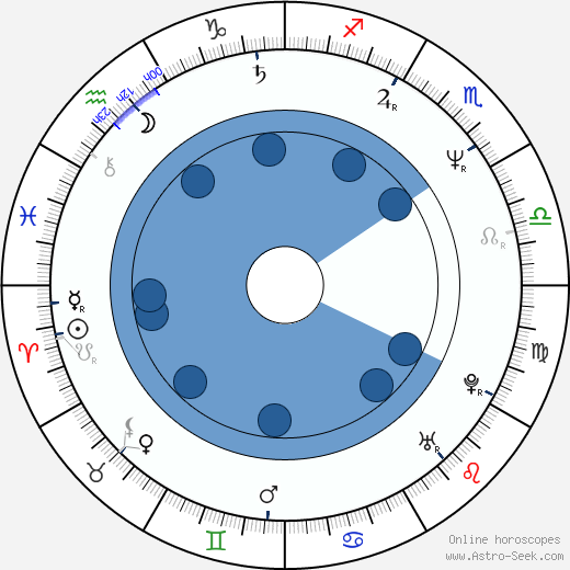 David Frankel wikipedia, biography, birth chart, instagram David Frankel wikipedia, horoscope, astrology, instagram
