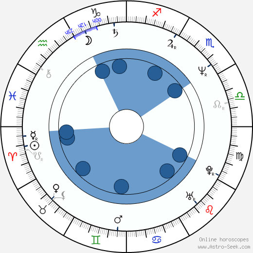 Ivan G'Vera wikipedia, horoscope, astrology, instagram