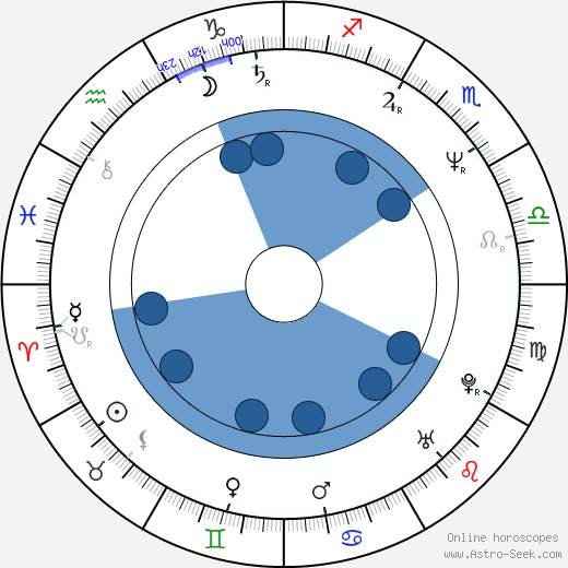 John Morris Rankin wikipedia, horoscope, astrology, instagram