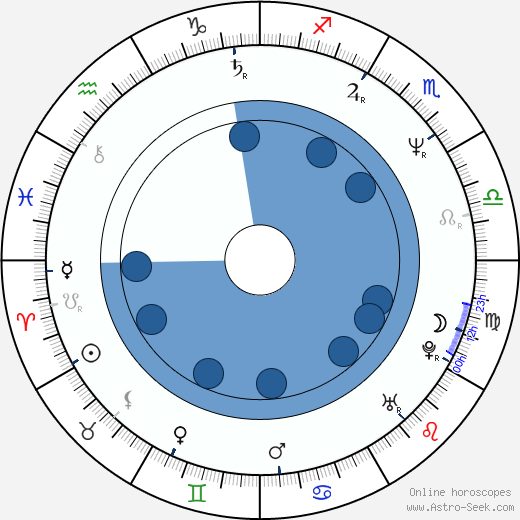 Patricia Charbonneau Oroscopo, astrologia, Segno, zodiac, Data di nascita, instagram